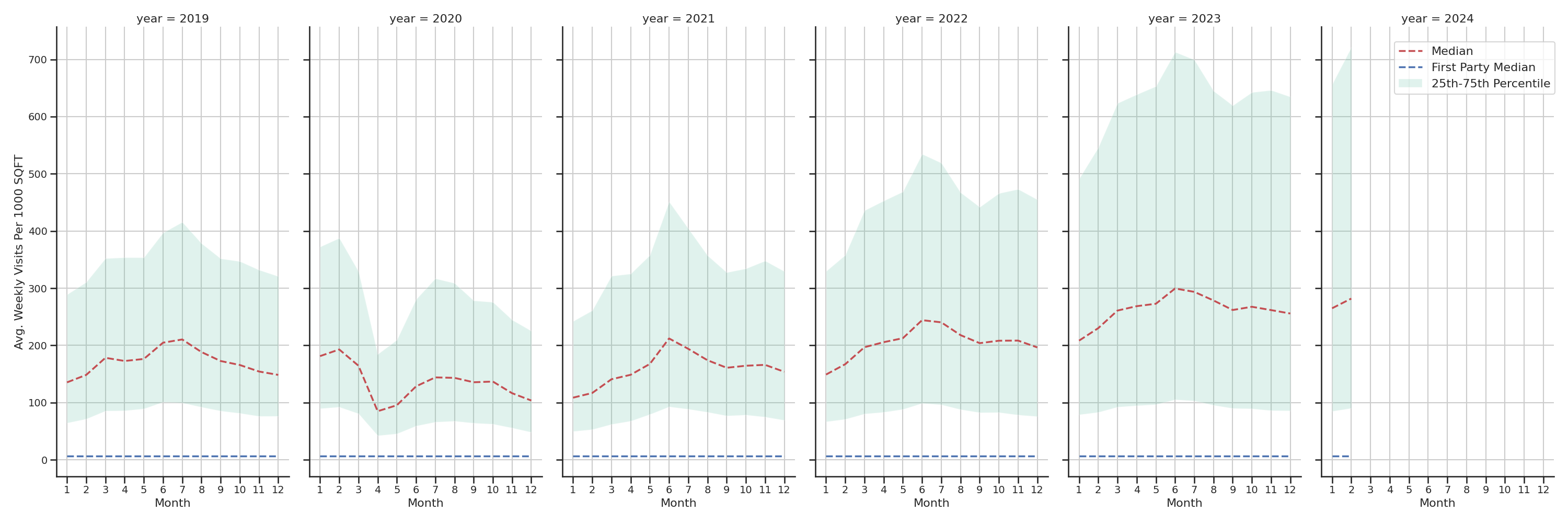 Hotels Standalone Weekly Visits per 1000 SQFT, measured vs. first party data