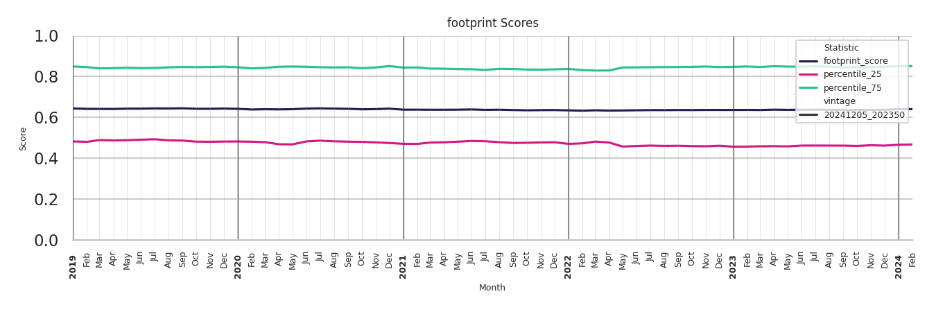 Hotels footprint Score