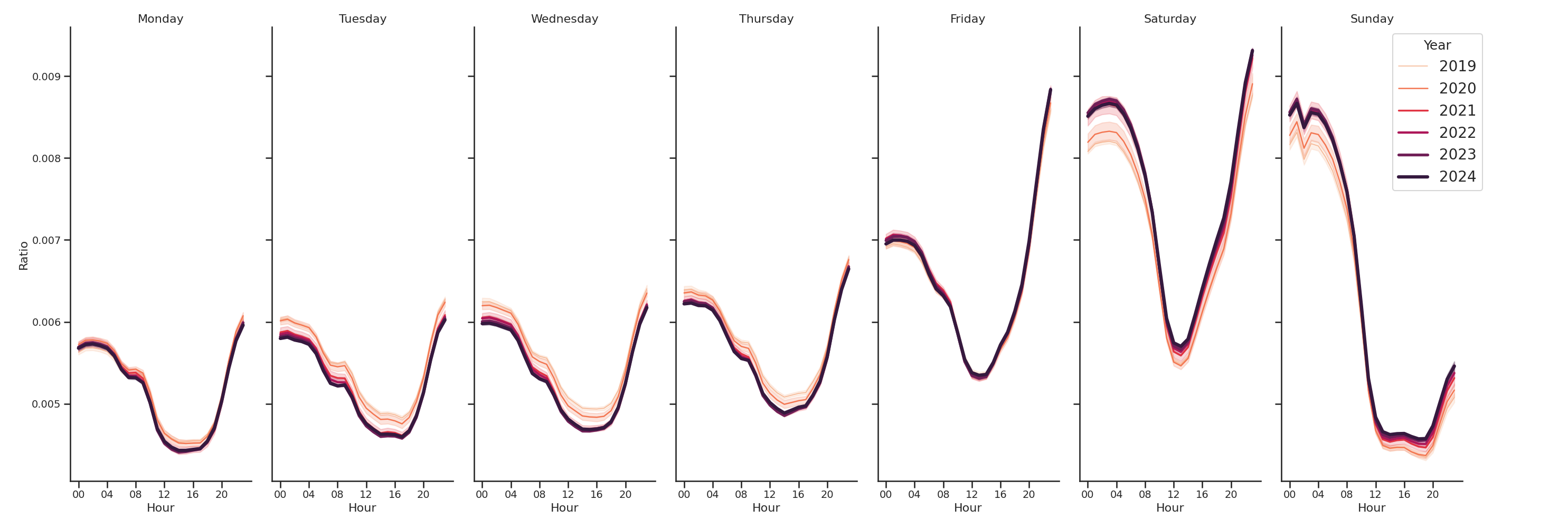 Hotels Day of Week and Hour of Day Profiles