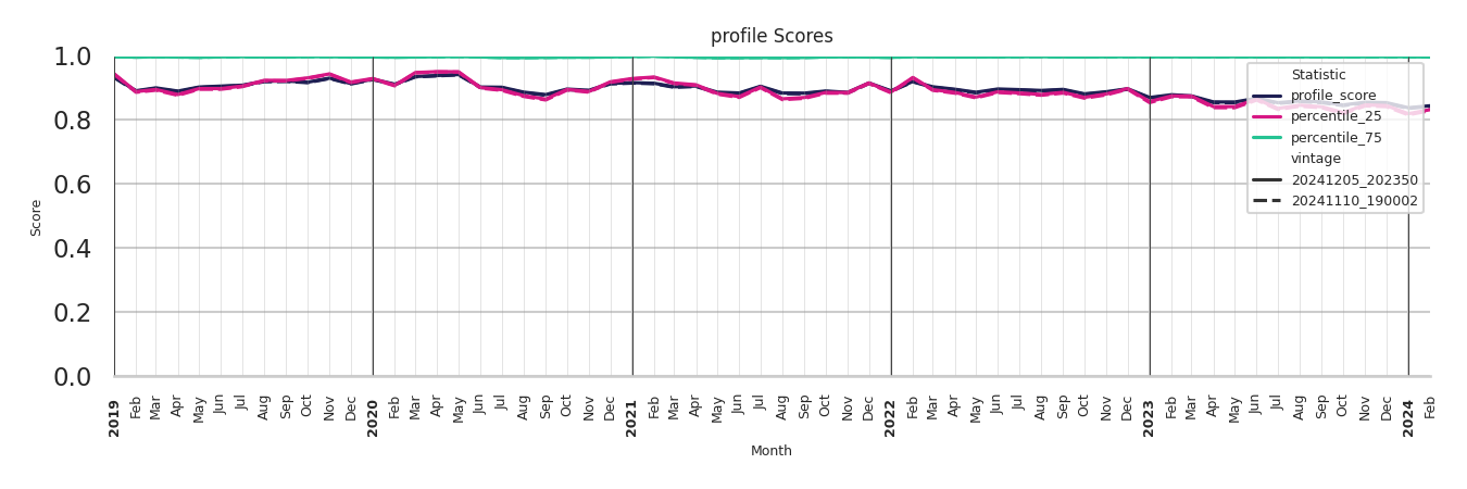 Hotels Profile Score