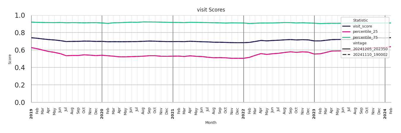 Hotels Visit Score