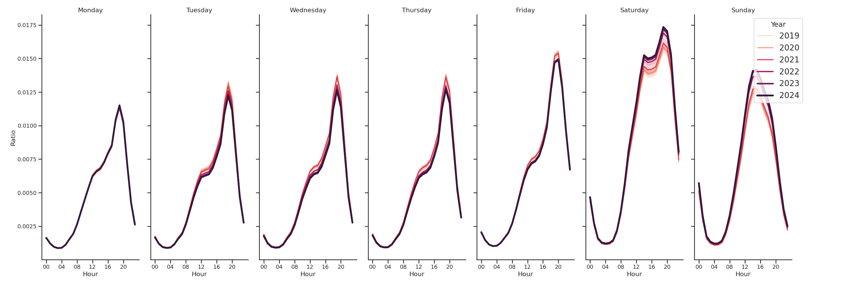 Indoor Recs Day of Week and Hour of Day Profiles