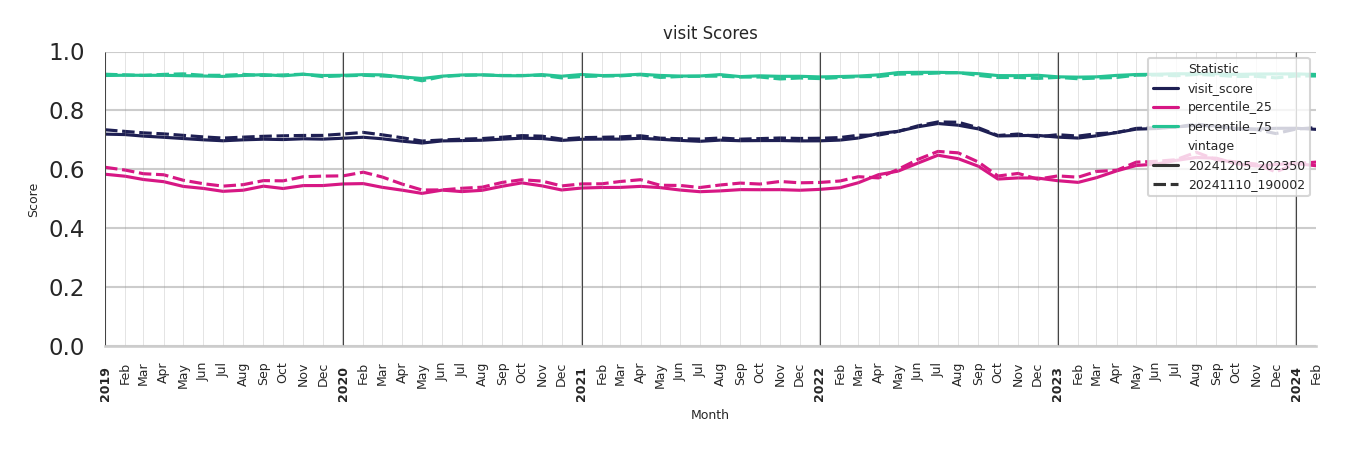 Indoor Recs Visit Score