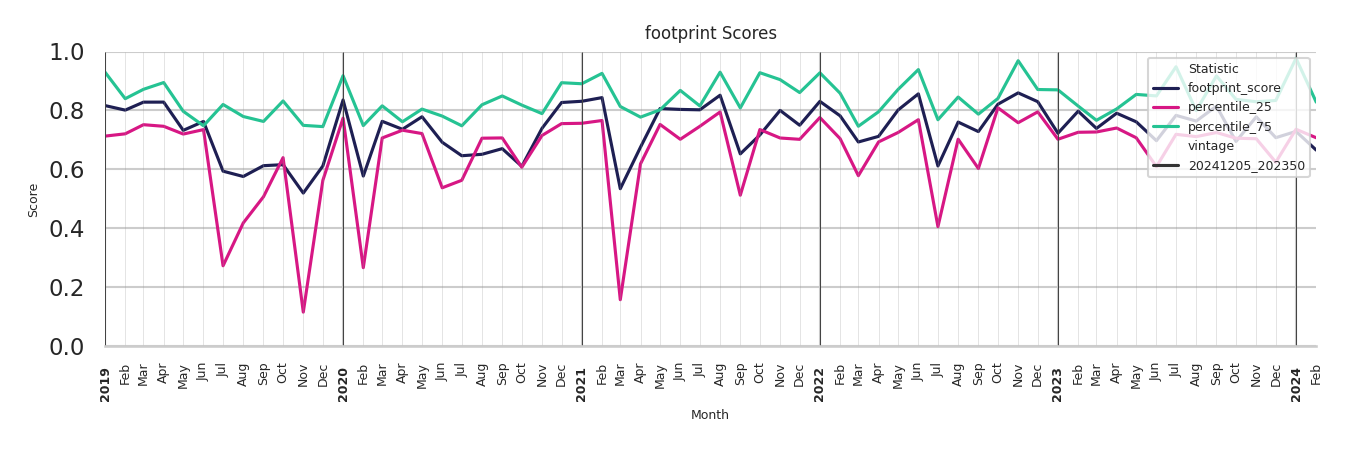 Institutional Housings footprint Score