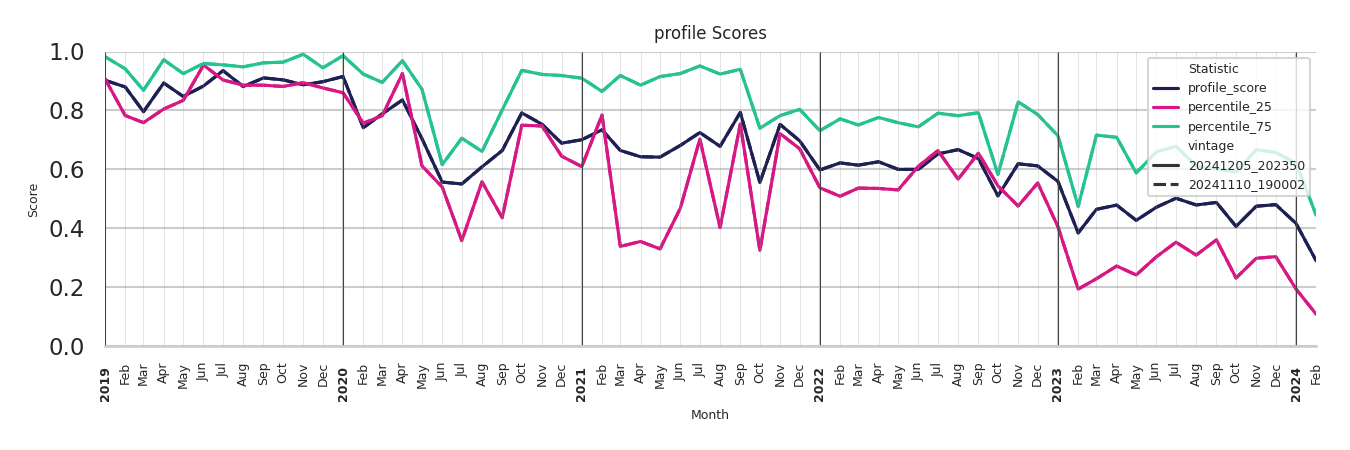 Institutional Housings Profile Score