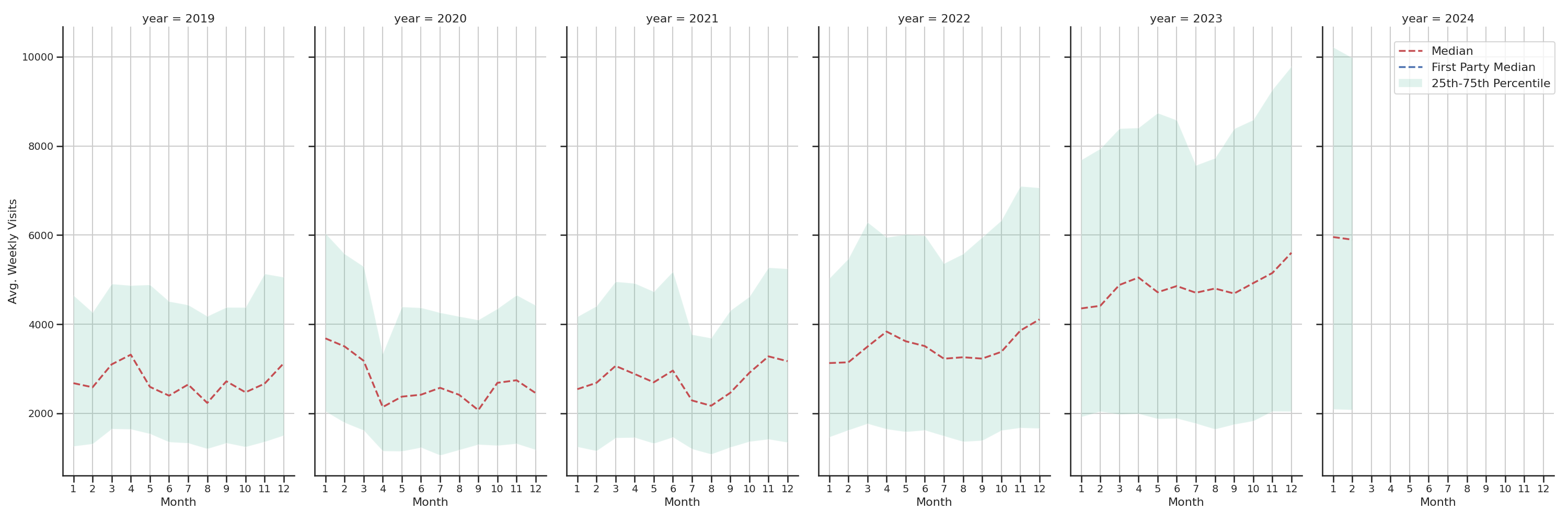 Laundromats Weekly visits, measured vs. first party data\label{trends}