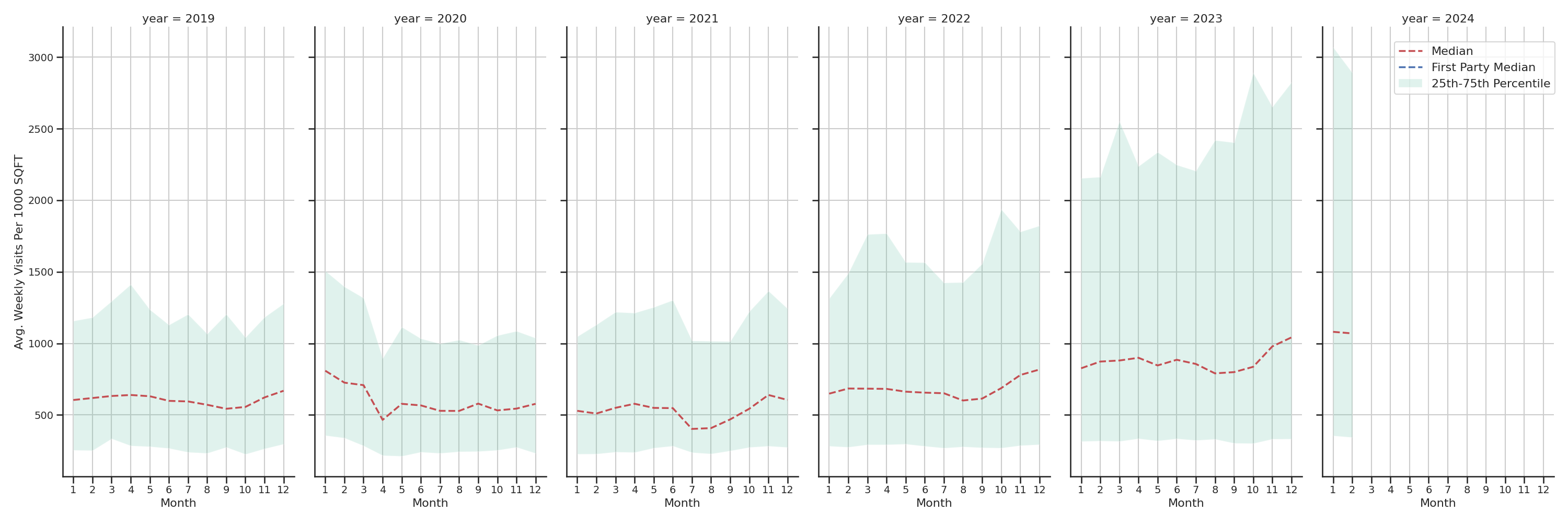 Laundromats Standalone Weekly Visits per 1000 SQFT, measured vs. first party data