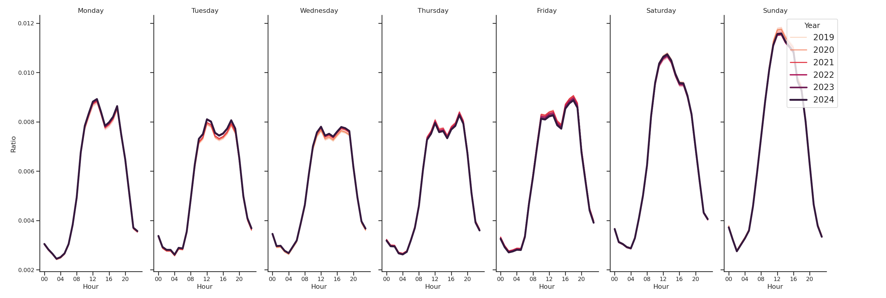 Laundromats Day of Week and Hour of Day Profiles