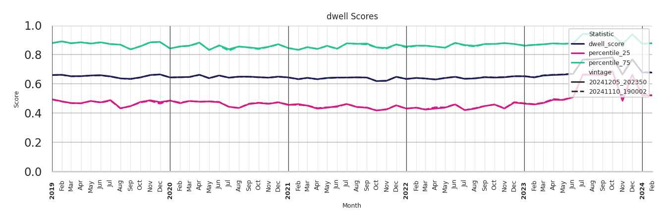 Lifestyle Centers Dwell Score