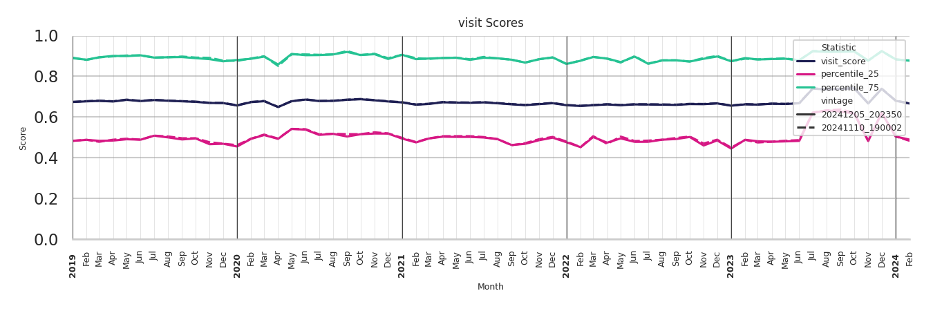 Lifestyle Centers Visit Score