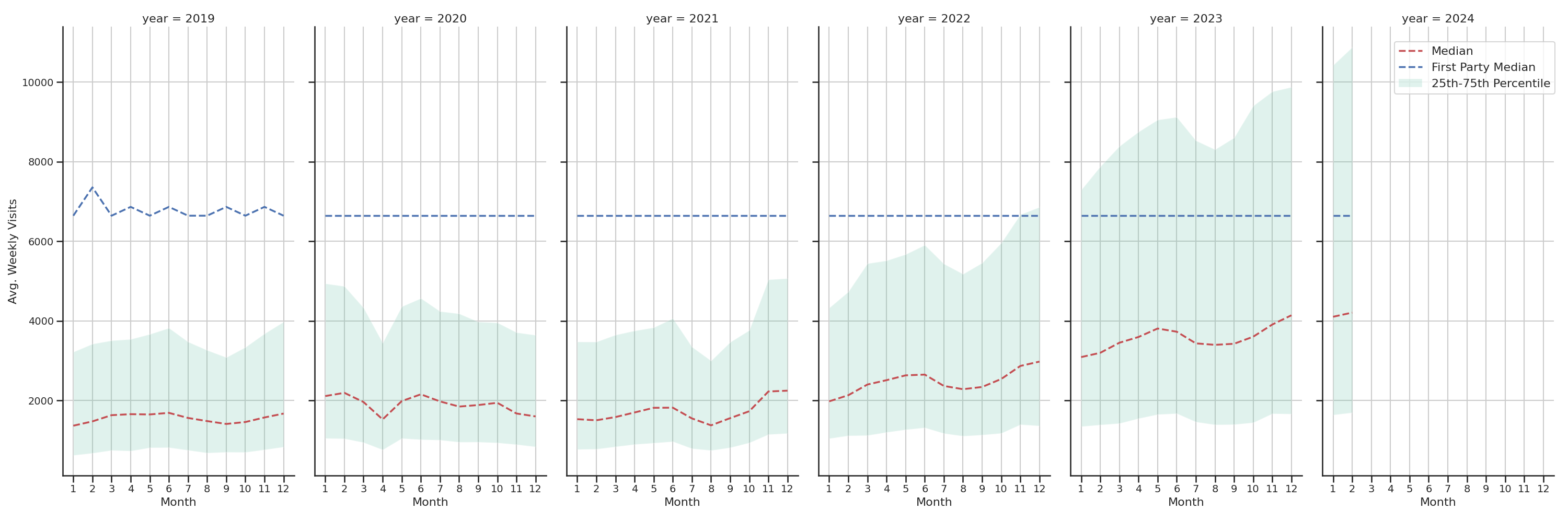 Liquor Stores Weekly visits, measured vs. first party data\label{trends}