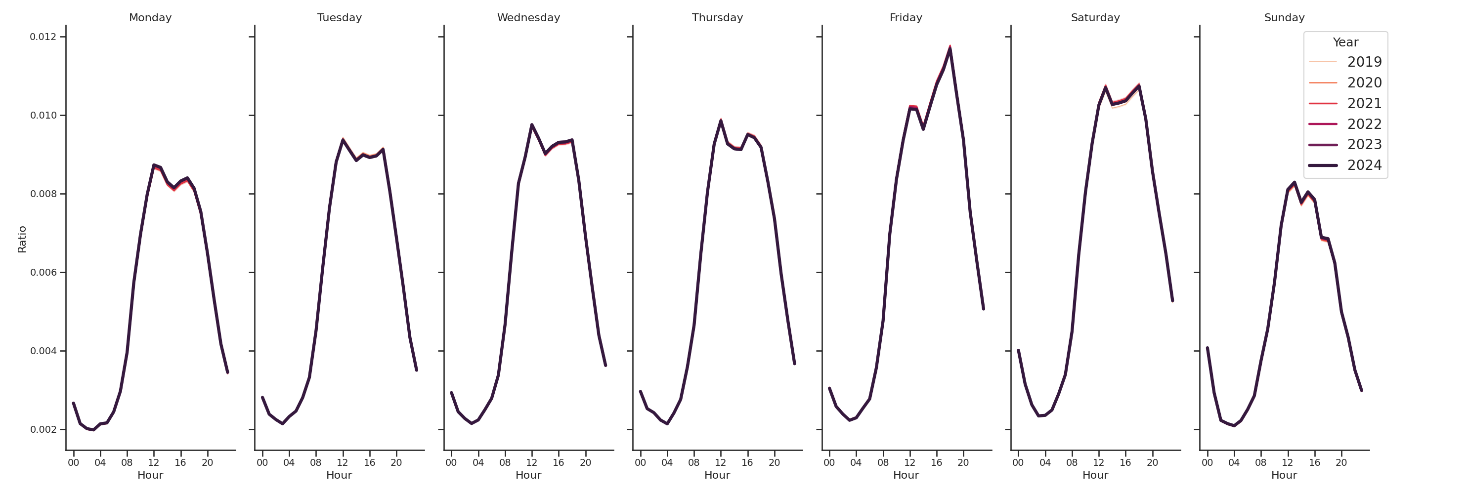 Liquor Stores Day of Week and Hour of Day Profiles