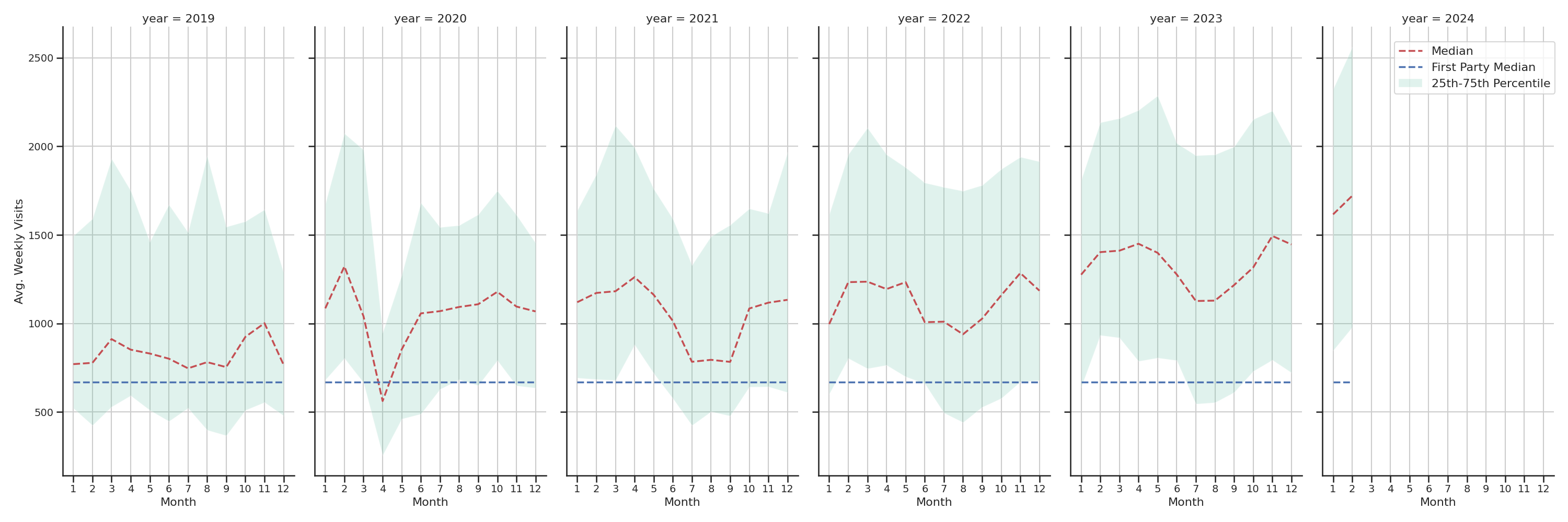 Medical Offices (Cardiology) Weekly visits, measured vs. first party data\label{trends}