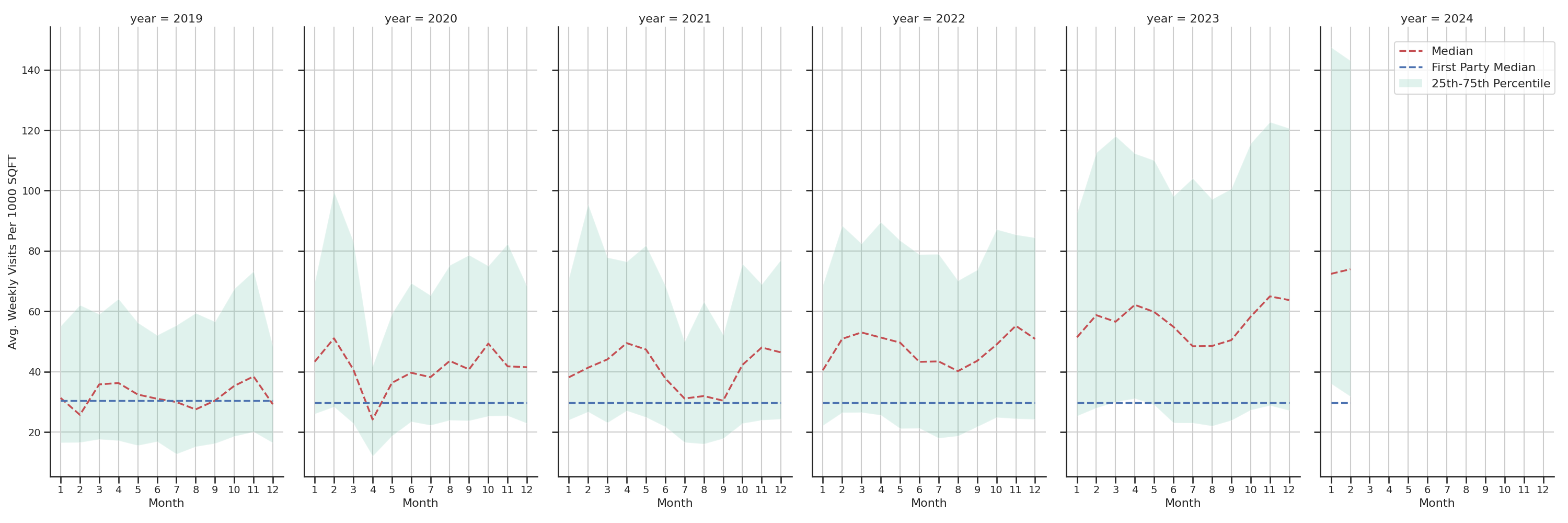 Medical Offices (Cardiology) Standalone Weekly Visits per 1000 SQFT, measured vs. first party data