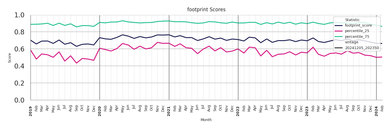 Medical Offices (Cardiology) footprint Score