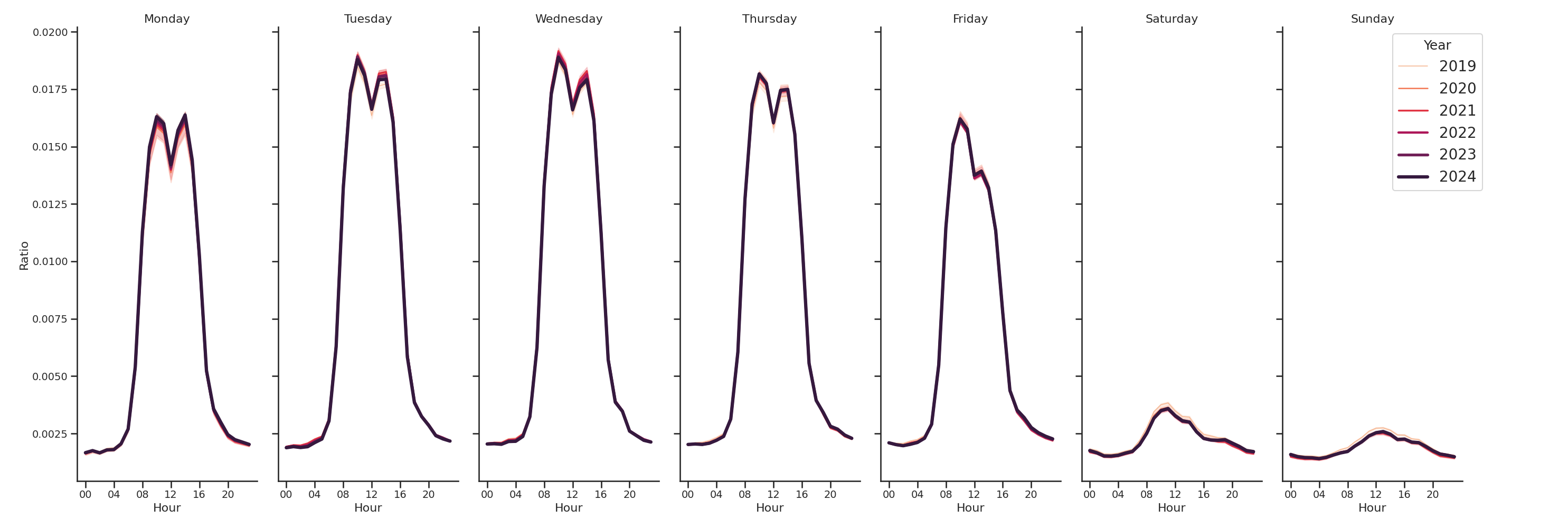 Medical Offices (Cardiology) Day of Week and Hour of Day Profiles