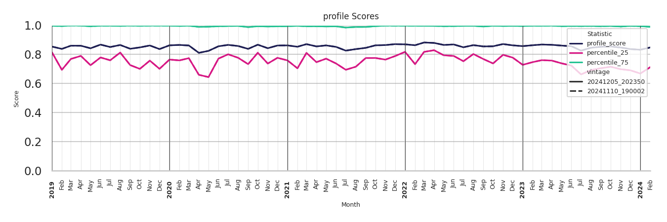 Medical Offices (Cardiology) Profile Score