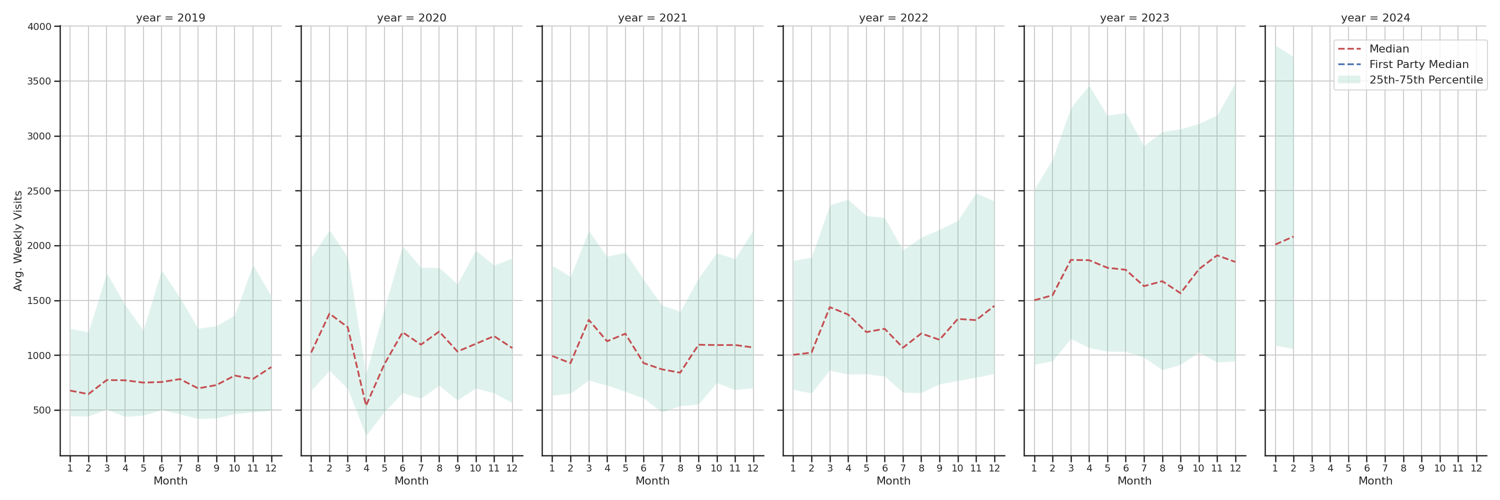 Medical Offices (Dentist Office) Weekly visits, measured vs. first party data\label{trends}