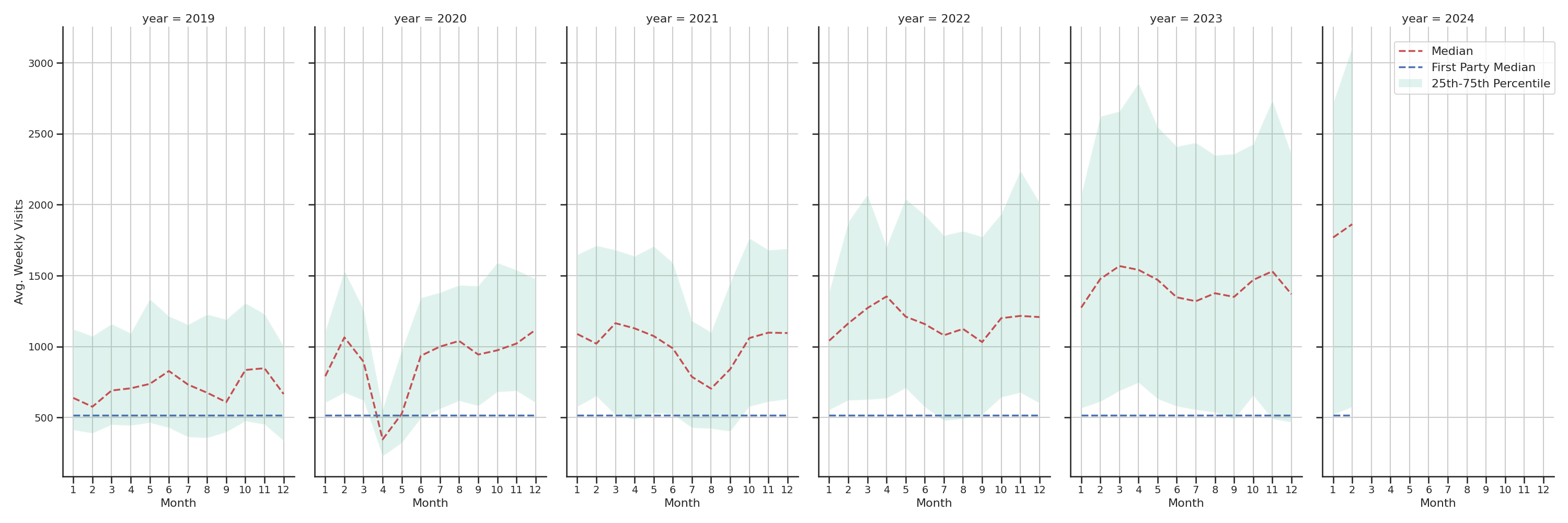 Medical Offices (Dermatology) Weekly visits, measured vs. first party data\label{trends}