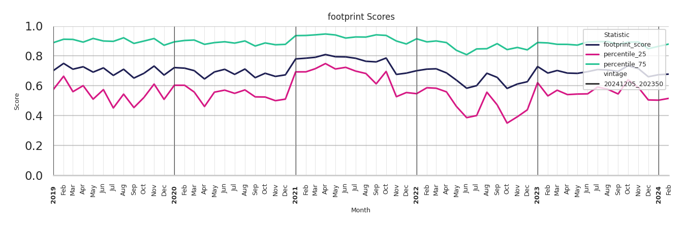 Medical Offices (Gastroenterology) footprint Score