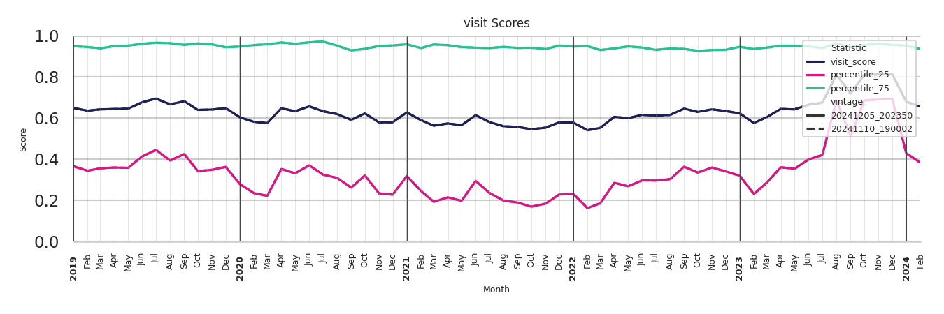 Medical Offices (Gastroenterology) Visit Score