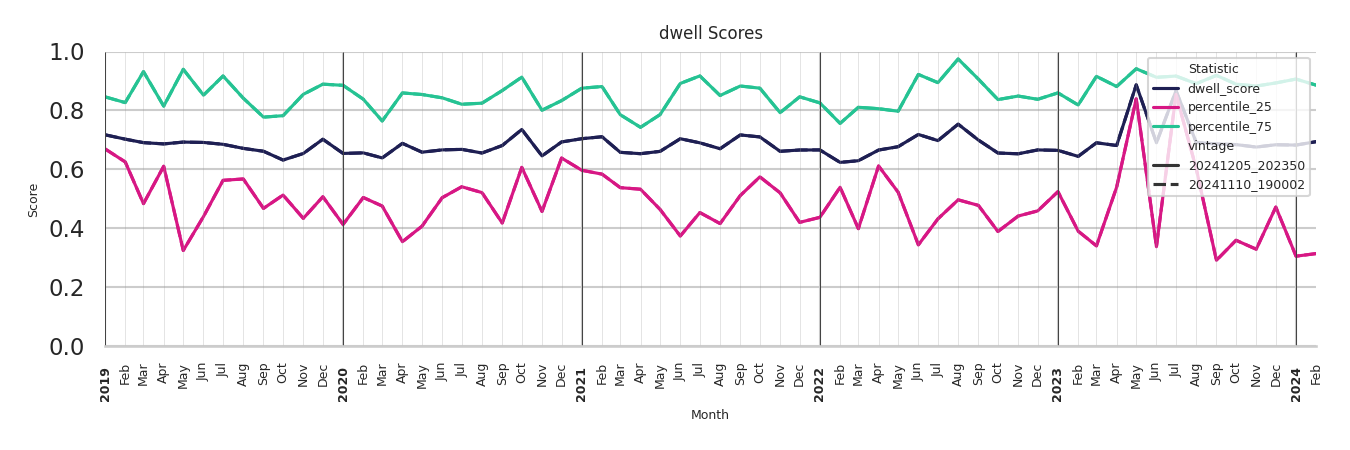 Medical Offices (Neurology) Dwell Score