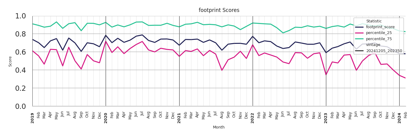 Medical Offices (Neurology) footprint Score