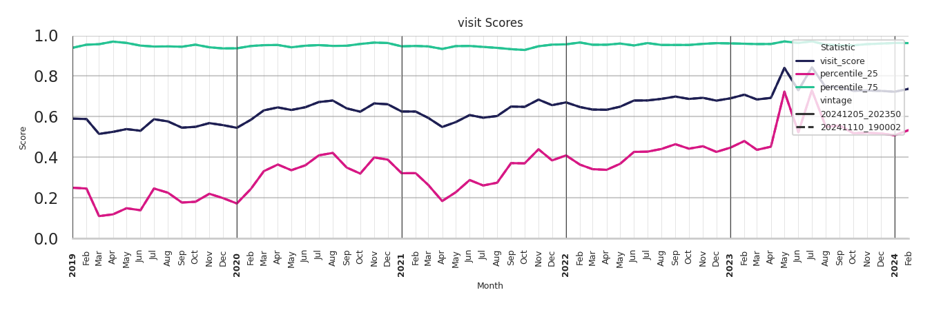 Medical Offices (Neurology) Visit Score