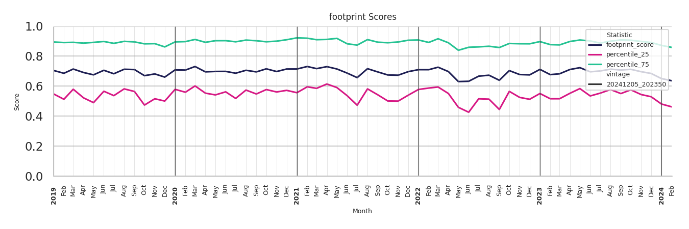 Medical Offices (Oncology) footprint Score