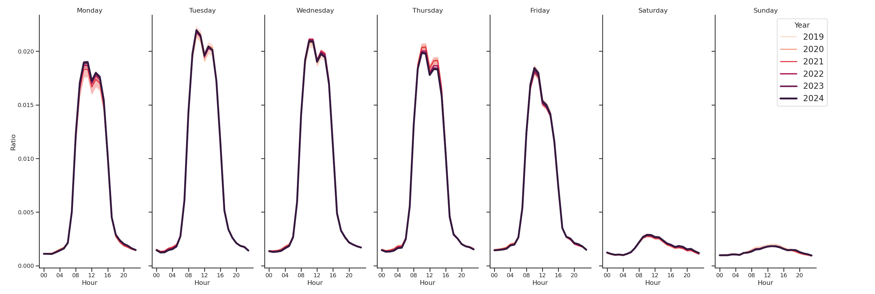 Medical Offices (Oncology) Day of Week and Hour of Day Profiles