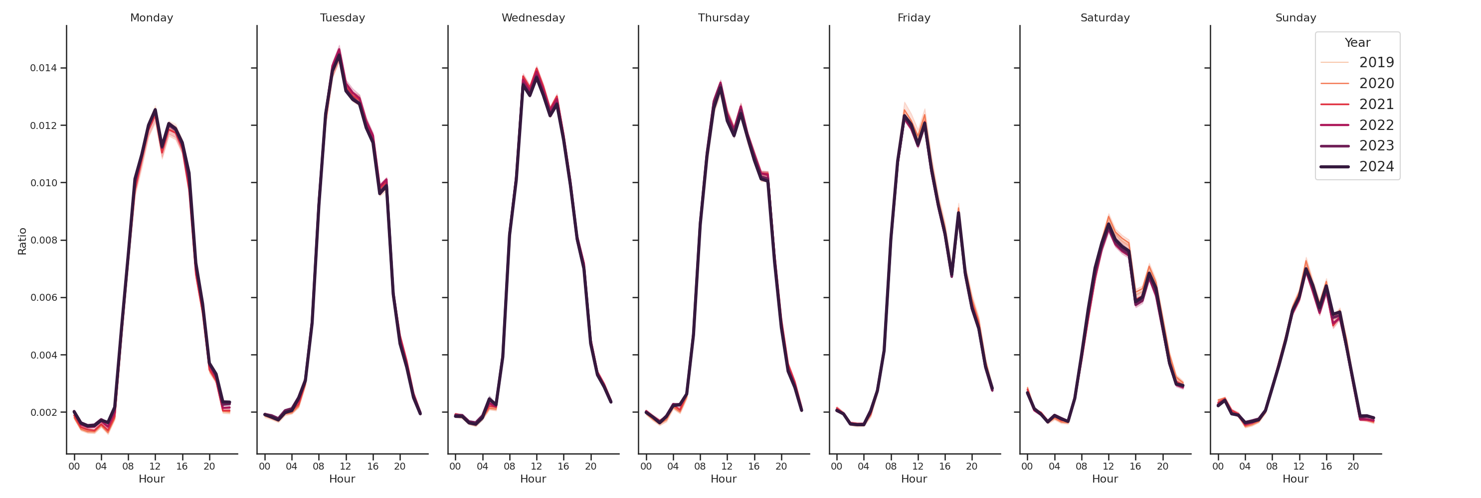 Medical Offices (Physical Therapy) Day of Week and Hour of Day Profiles