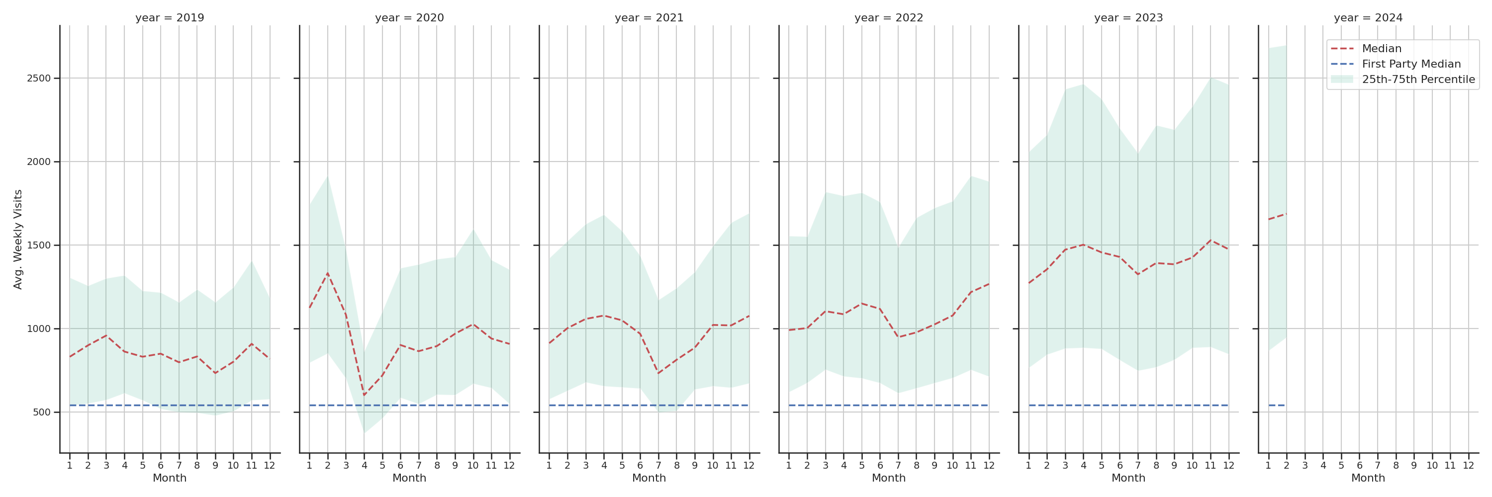 Medical Offices (Primary Care) Weekly visits, measured vs. first party data\label{trends}