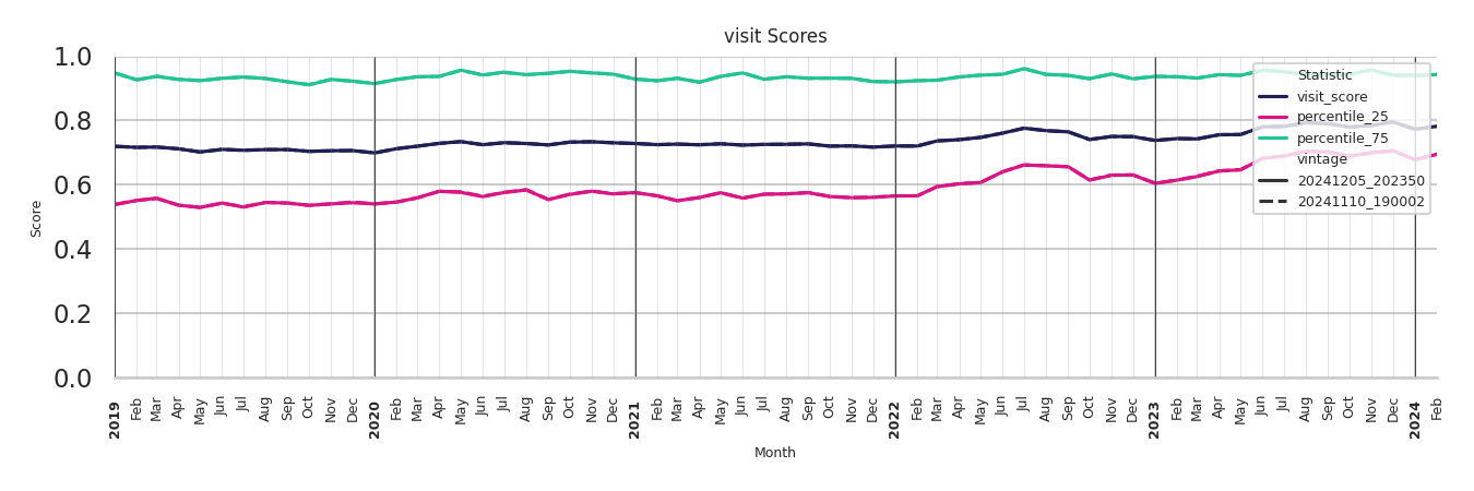 Medical Offices (Primary Care) Visit Score