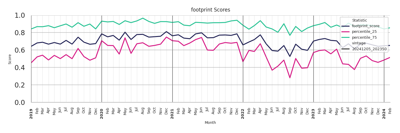 Medical Offices (Rheumatology) footprint Score