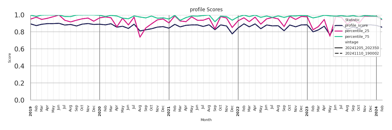 Medical Offices (Rheumatology) Profile Score