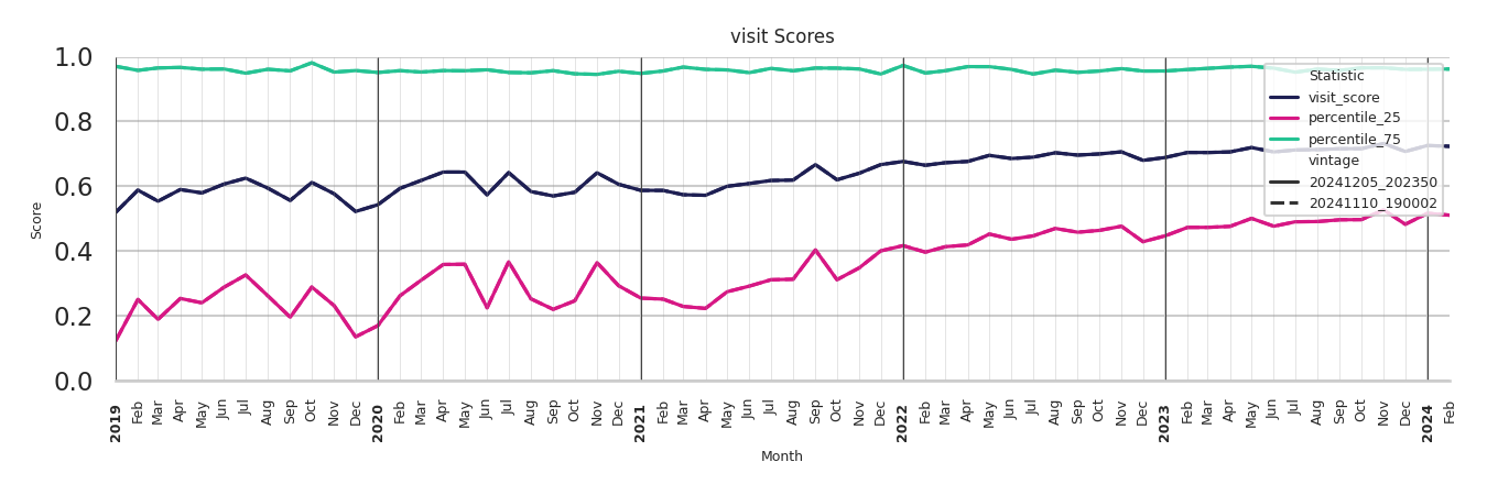 Medical Offices (Rheumatology) Visit Score