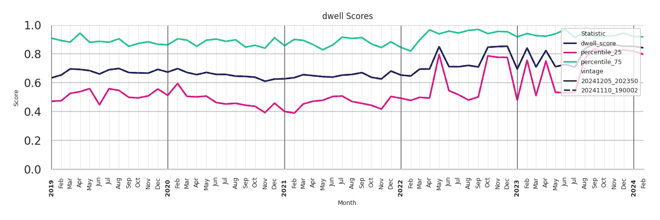 Medical Offices (Women's Health) Dwell Score