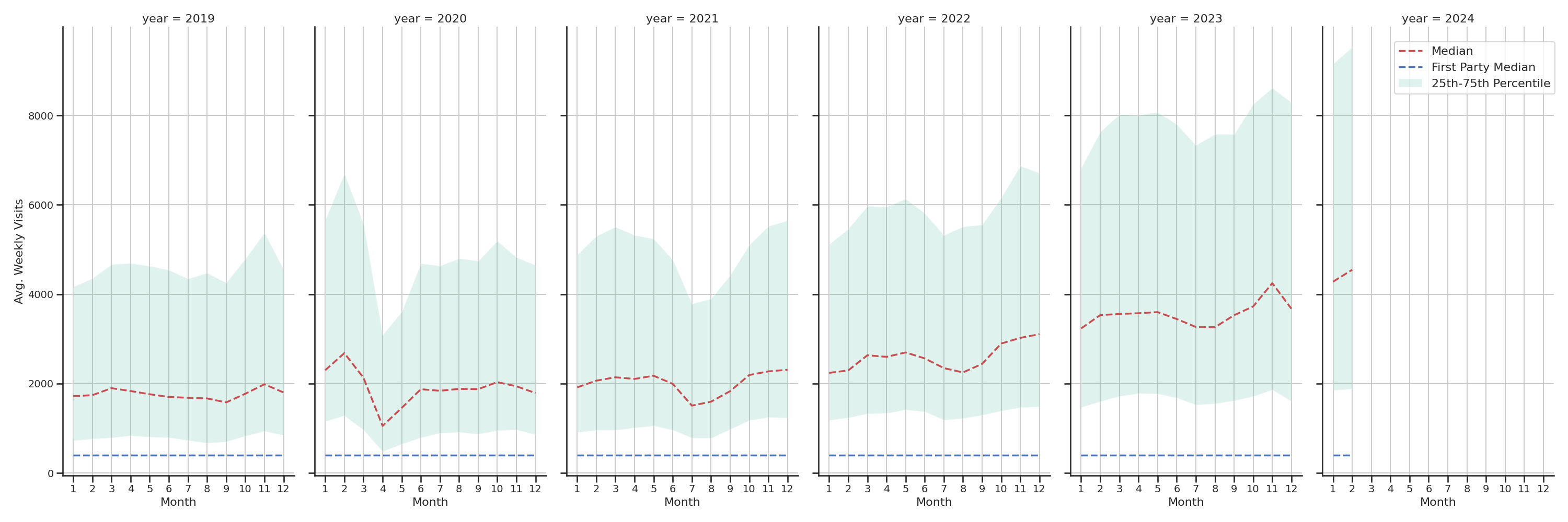 Medical Offices) Weekly visits, measured vs. first party data\label{trends}