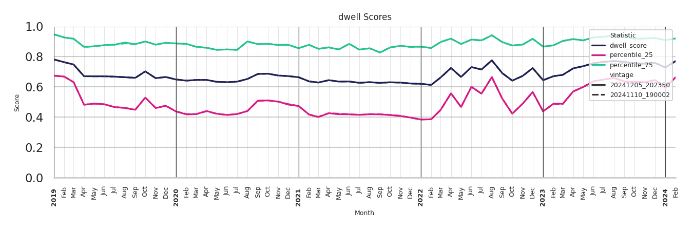 Medical Offices) Dwell Score