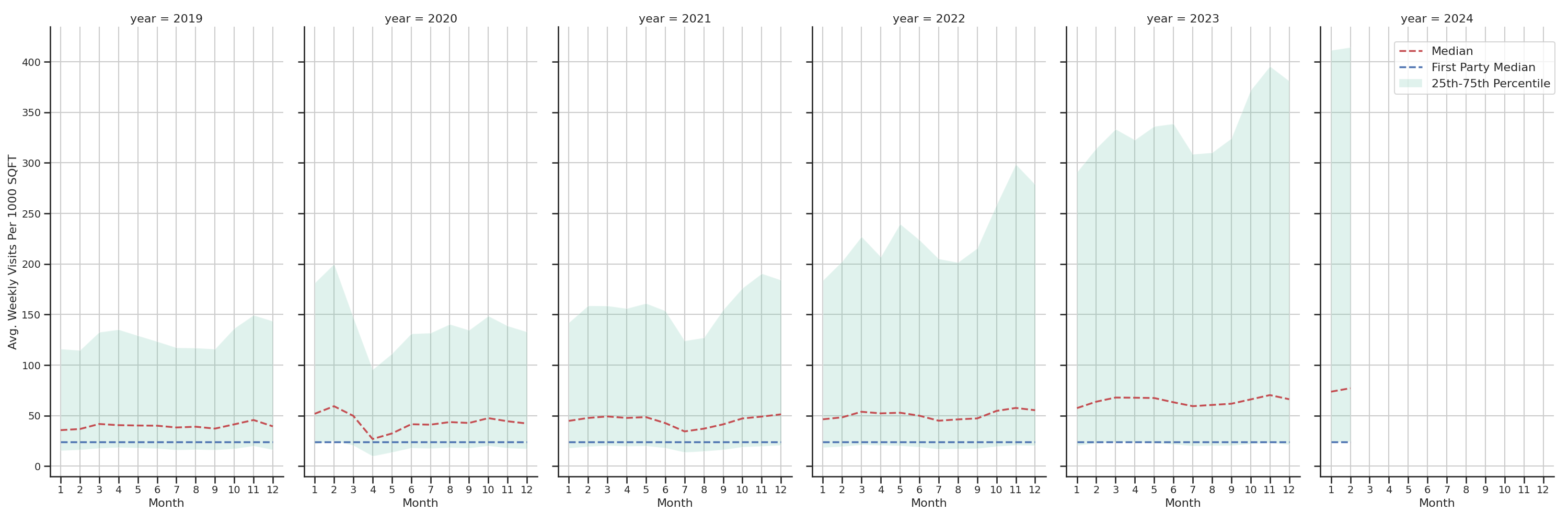 Medical Offices) Standalone Weekly Visits per 1000 SQFT, measured vs. first party data