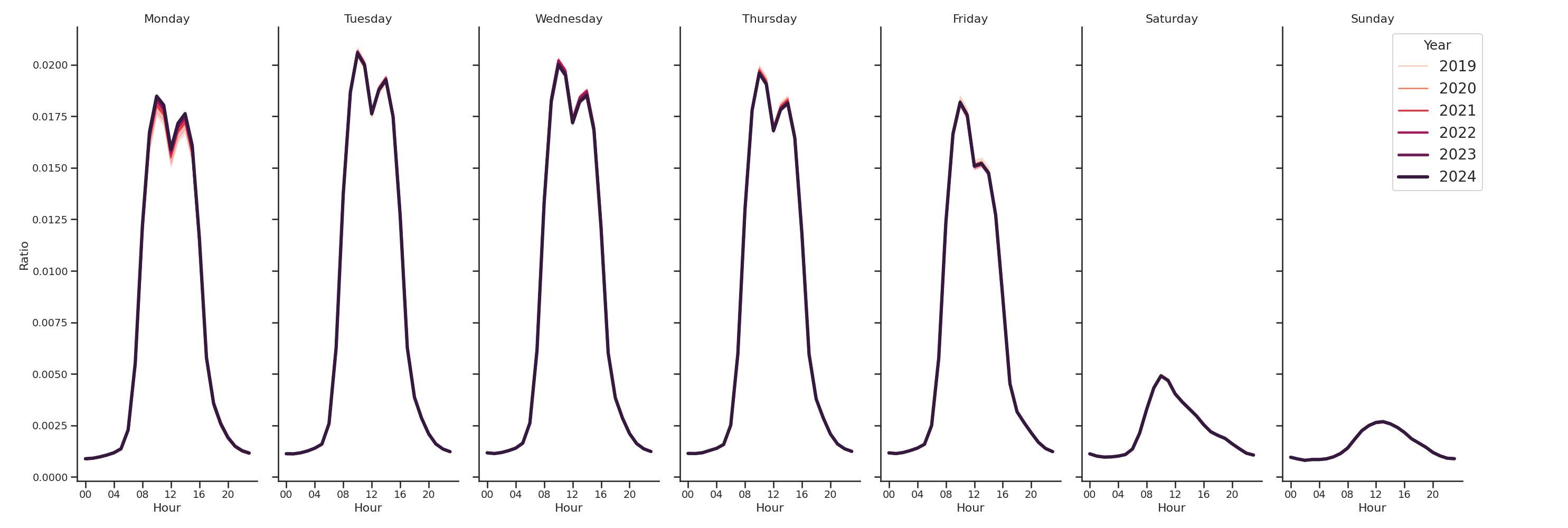 Medical Offices) Day of Week and Hour of Day Profiles