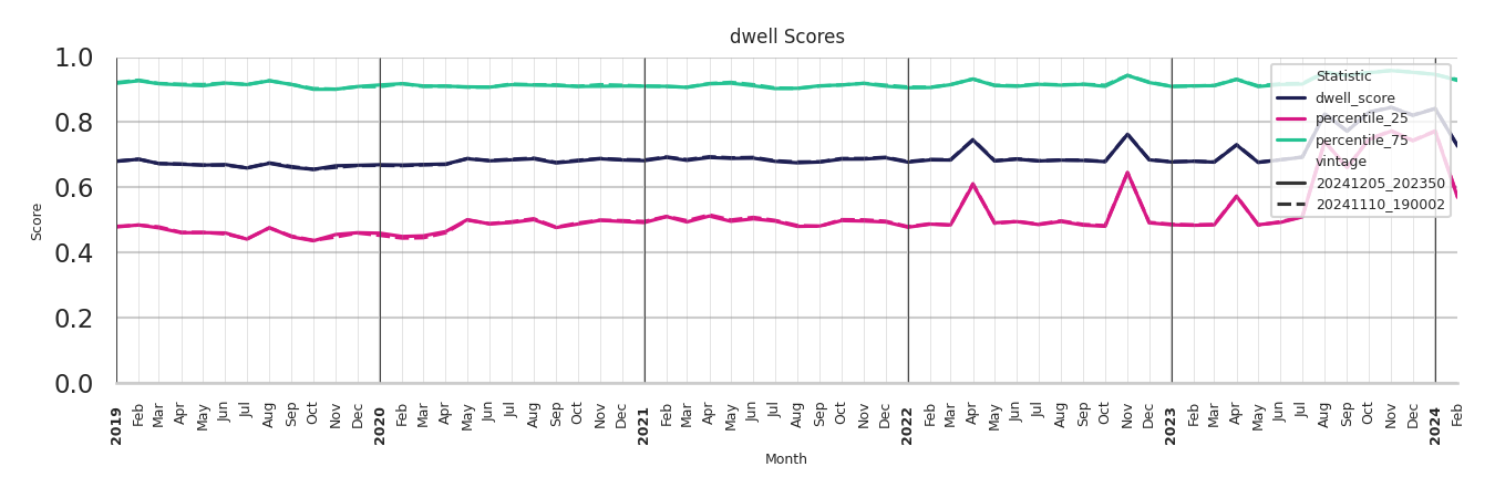 Office Buildings Dwell Score