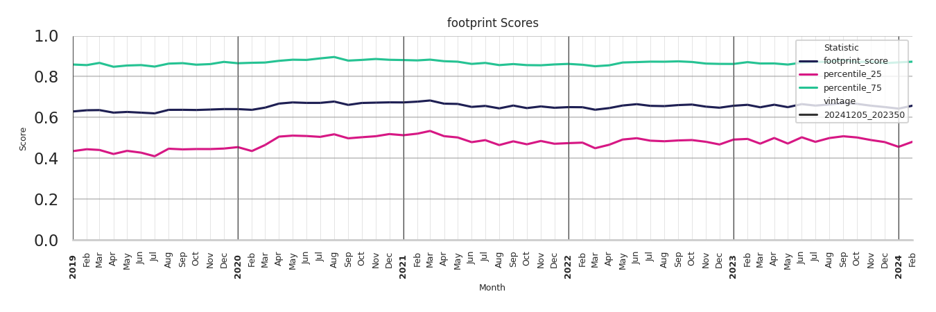 Office Buildings footprint Score