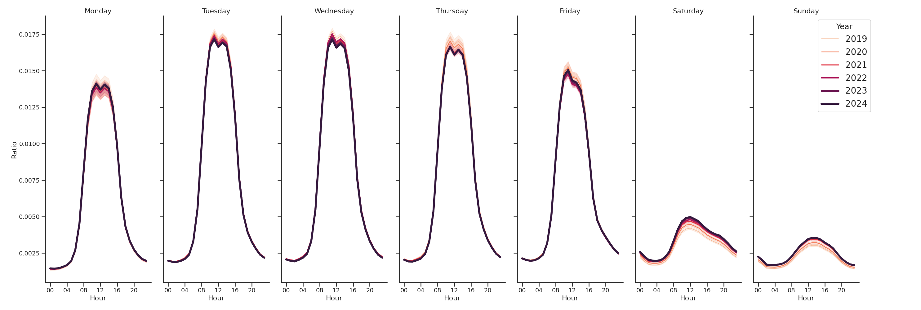 Office Buildings Day of Week and Hour of Day Profiles