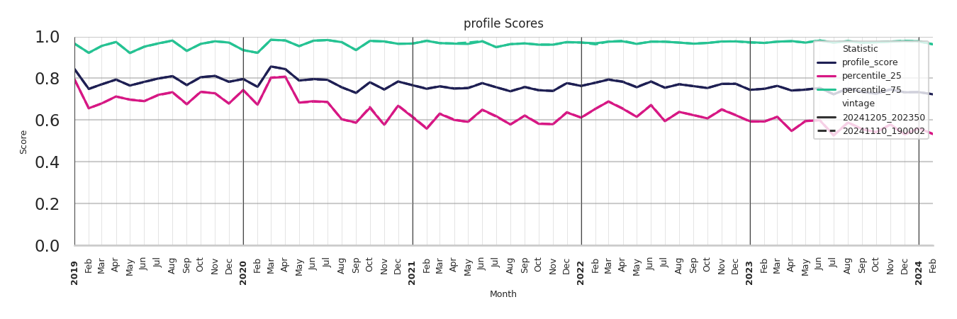 Office Buildings Profile Score