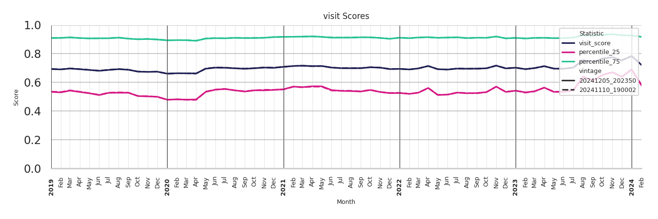 Office Buildings Visit Score