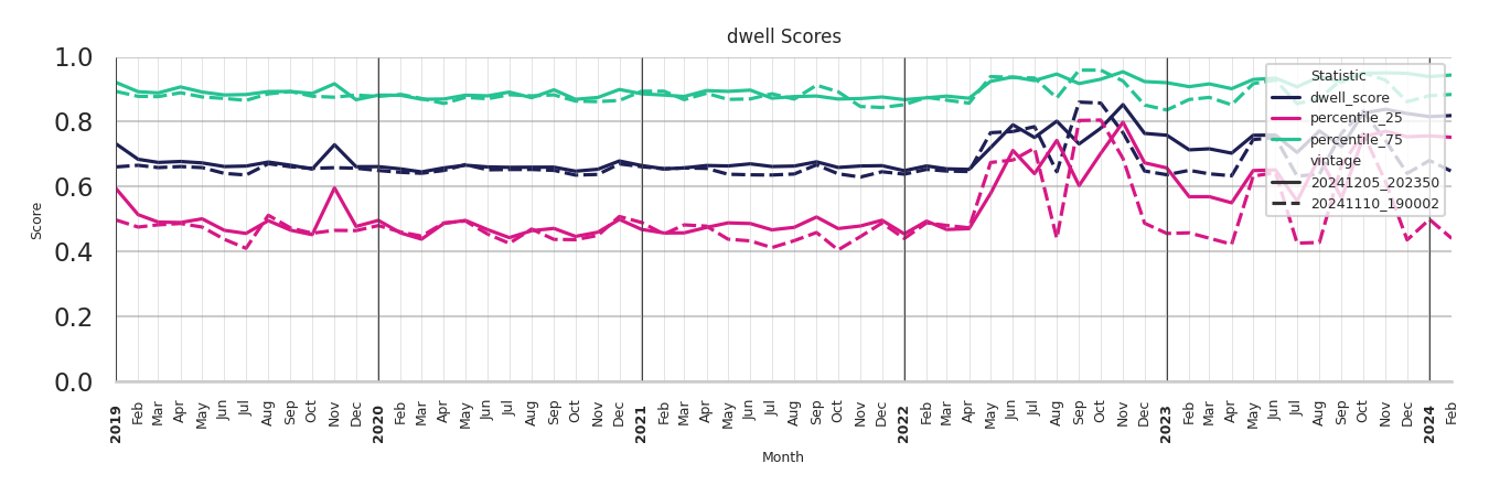 Outdoor Recs Dwell Score