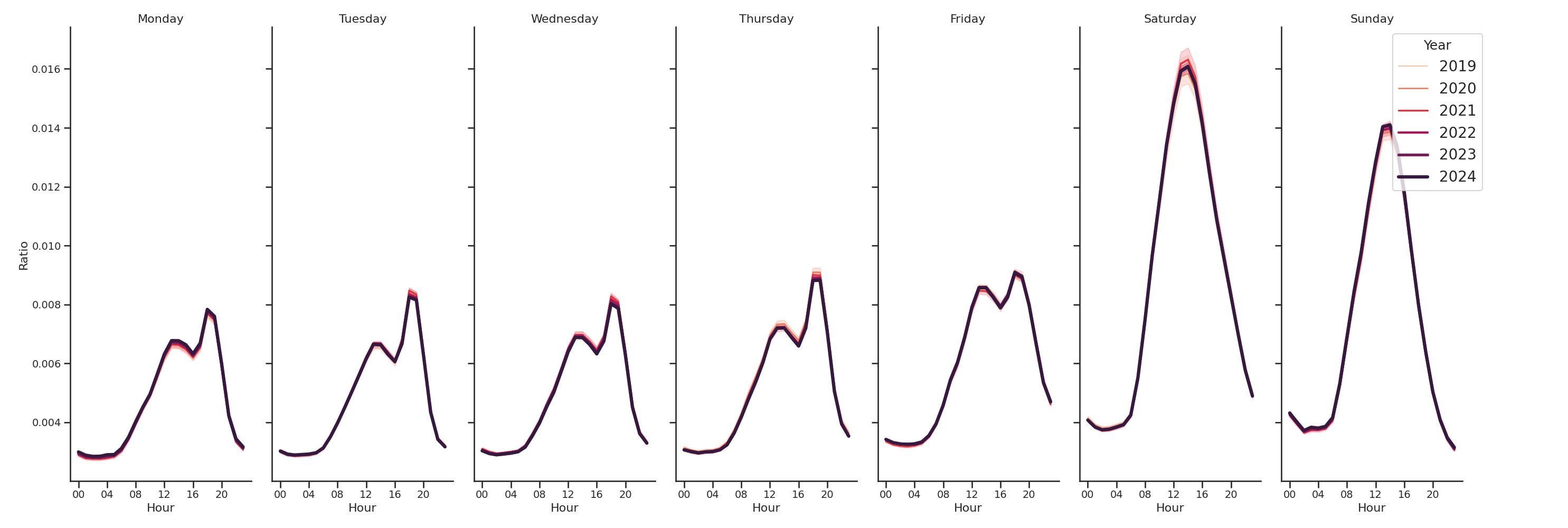 Outdoor Recs Day of Week and Hour of Day Profiles