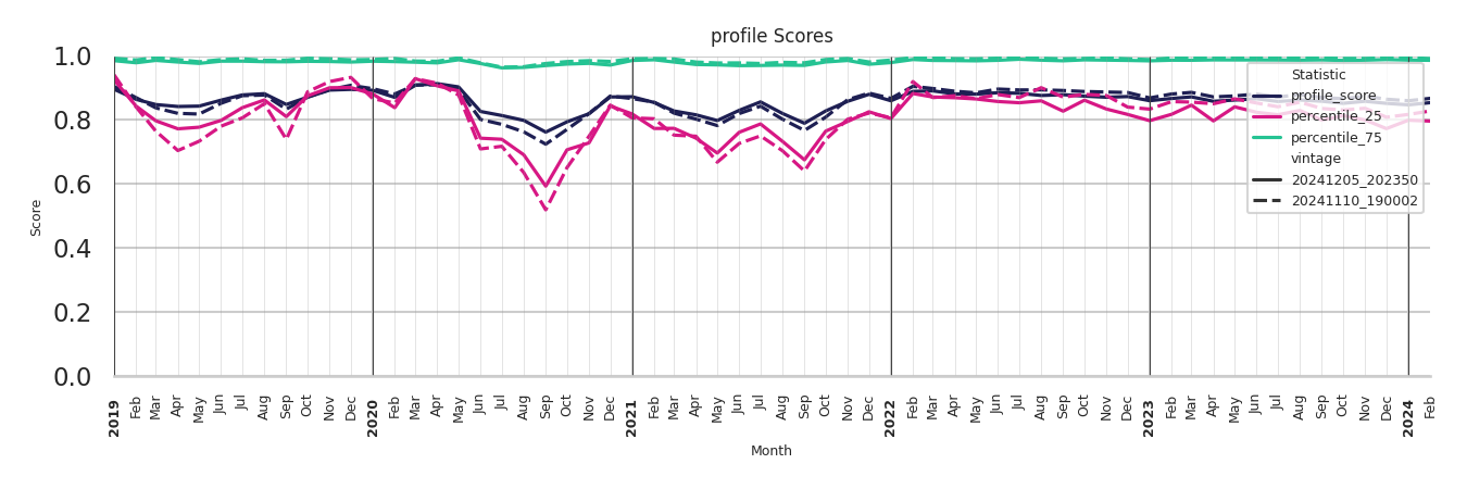 Outdoor Recs Profile Score