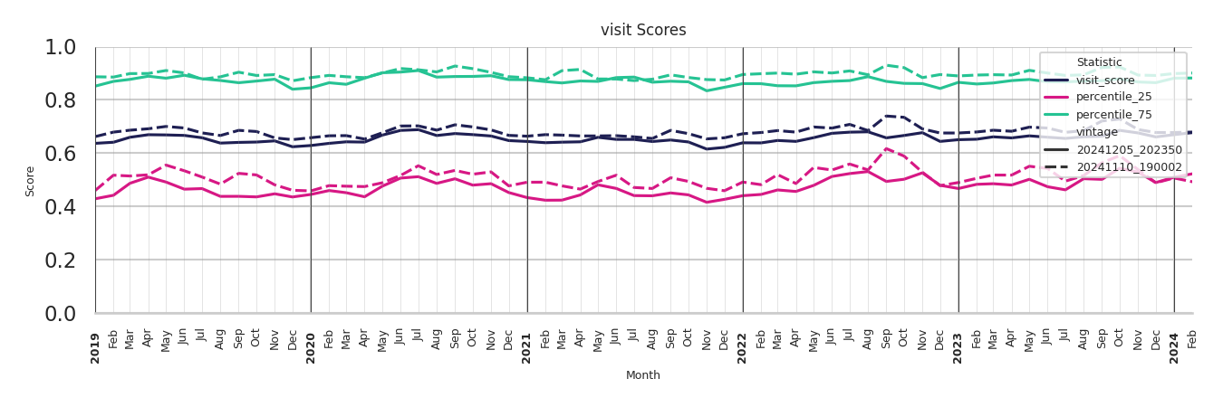 Outdoor Recs Visit Score